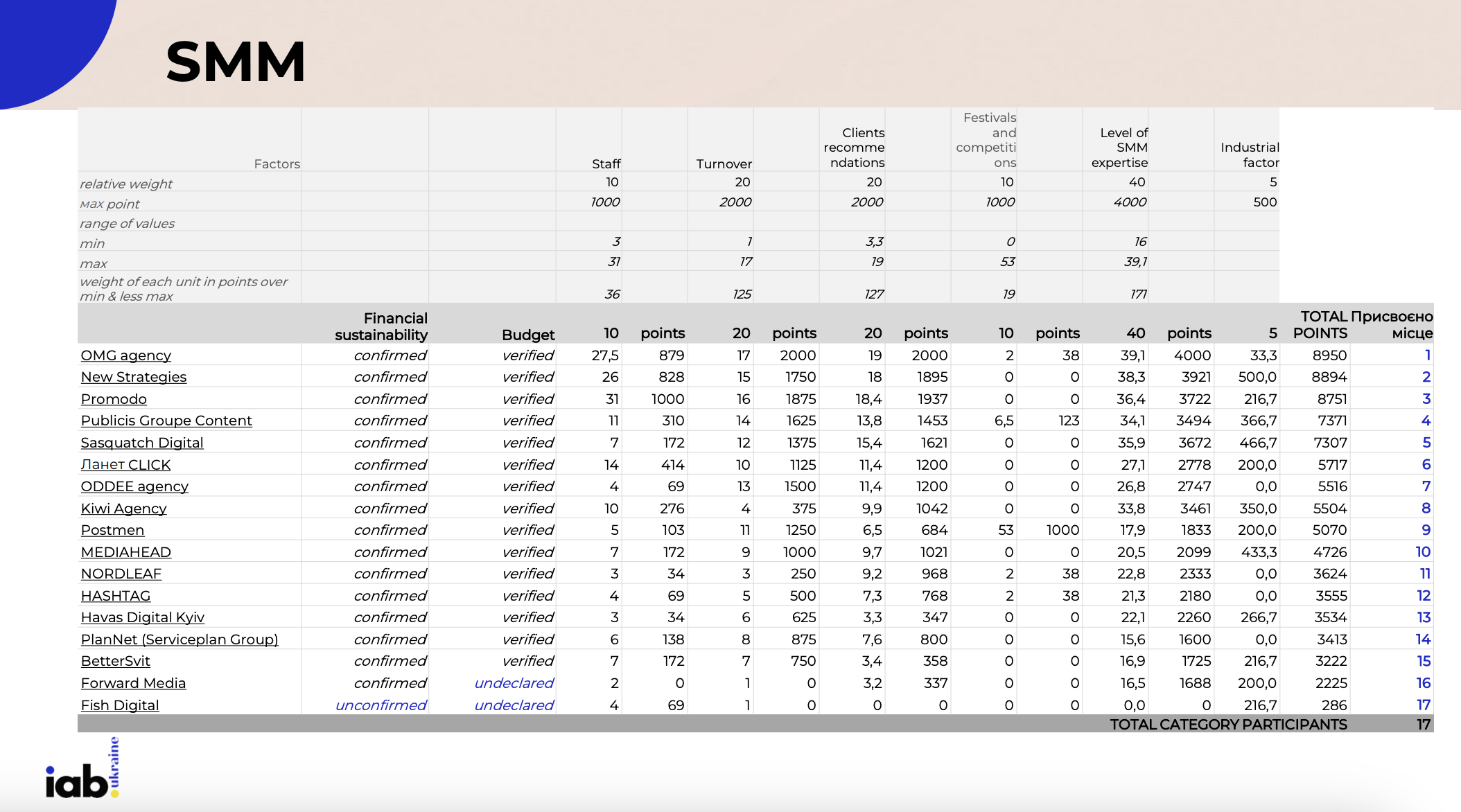smm rating 2023